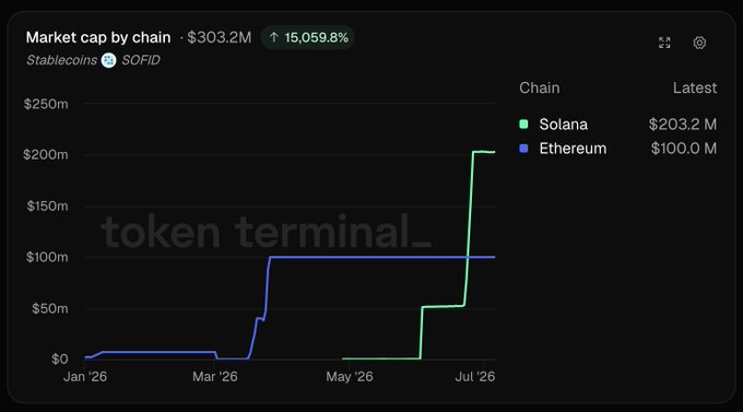A Token Terminal chart titled "Market cap by chain" tracks $SOFID (SoFiUSD stablecoin) at $303.2M with a 15,059.8% increase, split between Solana ($203.2M) and Ethereum ($100M). The graph illustrates the rapid rise of SoFiUSD, with Solana adoption accelerating sharply in mid-2026—visually supporting the claim that $SOFID is growing fastest on the Solana network.
