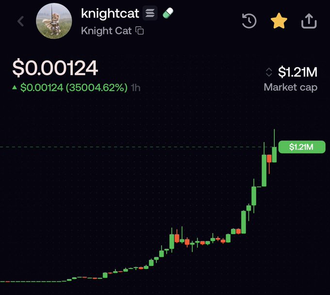 The image shows a cryptocurrency chart for the token "Knight Cat" ($KNIGHTCAT) displaying a price of $0.00124 with a market cap of $1.21M and a massive 35,004.62% gain over the past hour. The green candlestick chart illustrates a sharp parabolic price spike, visually confirming the post's claim about the token's viral momentum following promotional efforts by the meme's creator.
