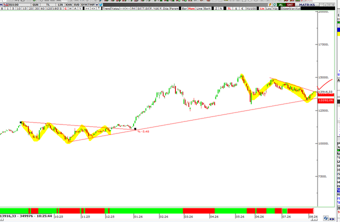 A daily candlestick chart of the S&P 500 (SPX) showing a price action uptrend from late 2025 through mid-2026, with the index recently breaching the 13,915-13,950 resistance zone to hit the 14,000 target. Yellow highlighted regions mark key consolidation zones along the uptrend, supporting the post's claim of a successful trade setup and intact bullish strategy.