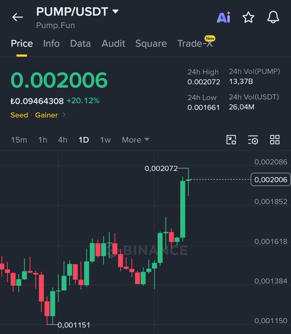 A Binance price chart for PUMP/USDT shows the token surging 20.12% to $0.002006, with a 24h high of $0.002072 and a clear recovery from the $0.001151 low, visually confirming the 75% rally mentioned in the post.