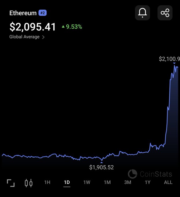 A CoinStats app screenshot showing Ethereum (ETH) priced at $2,095.41 with a 9.53% daily gain on the 1D chart.