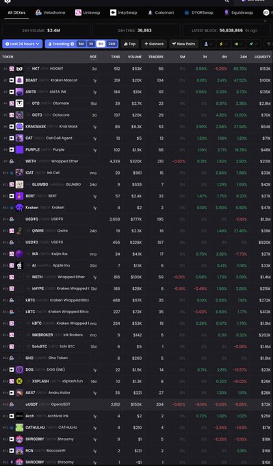 A crypto trading leaderboard screenshot from 'Validators' showing DEX token metrics with 24H VOLUME $2.6M and 56,938,896 in page views, featuring tokens like HKT, BEAST, ANTA, and others.