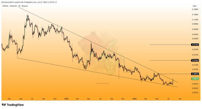 A TradingView 2-day candlestick chart for PEOPLE/USDT on Binance shows the token breaking above a multi-year descending wedge resistance, with horizontal price targets marked at approximately $0.074 (resistance), $0.0599, and $0.0389, alongside a current price of $0.00674 and timestamps from March 2024 through July 2026.