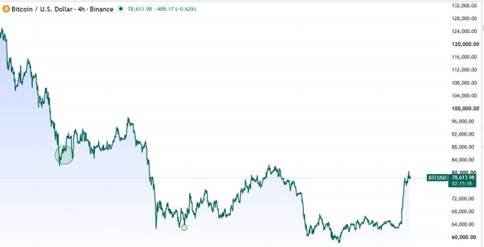 Trading chart of Bitcoin / U.S. Dollar on Binance with a 4-hour timeframe, showing BTCUSD at 78,613.98 (-489.17 or -0.62%) with a visible downtrend and recovery pattern.