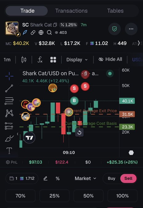A cryptocurrency trading interface showing SC Shark Cat token up 1.25% with a market cap of $40.2K and volume of $32.8K, displaying a candlestick chart on Pump.fun with a PnL of $97.03.