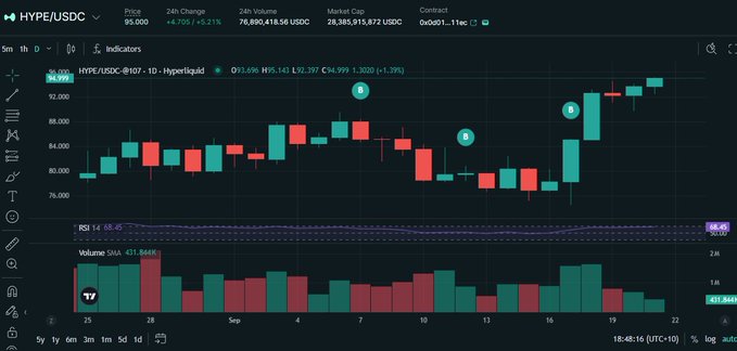 A cryptocurrency trading chart for HYPE/USDC showing a price of 95.000 with a +4.70% 24h change, featuring candlestick patterns, RSI indicator at 68.45, and volume bars with circled markers labeled A, B, and 17.