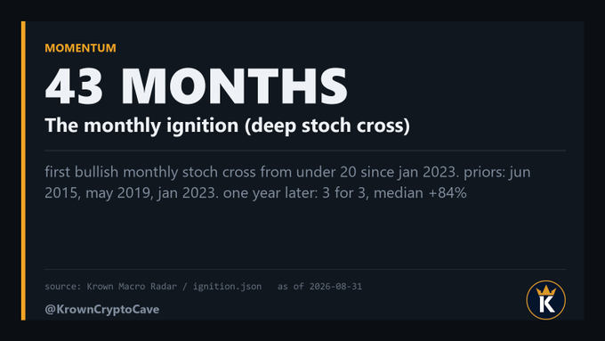 A dark-themed financial graphic from Krown Crypto Cave titled '43 MONTHS' discussing the monthly ignition and deep stoch cross, noting the first bullish monthly stoch cross from under 20 since January 2023, with prior occurrences in June 2015, May 2019, and January 2023.