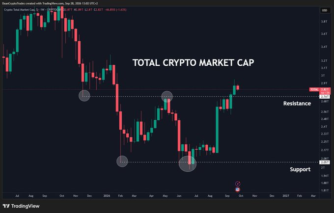 A TradingView weekly candlestick chart of the Crypto Total Market Cap (TOTAL) from DaanCryptoTrades dated September 28, 2024, showing price action between roughly $1.81T and $3.87T with key support near $2.05T and resistance near $2.62T, currently trading at $2.62T. The chart visually supports the post's claim by highlighting circled support and resistance zones, with the latest candle breaking above the prior resistance level—aligning with the author's note that the Total Crypto Market Cap has staged a breakout to a higher high, a move that corresponds with the ~$83K level on Bitcoin ($BTC).