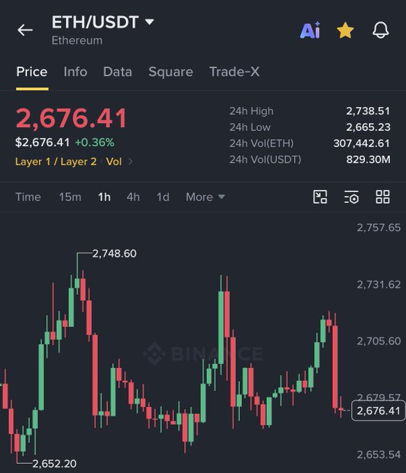 A Binance price screen shows ETH/USDT at $2,676.41 (+0.36%), with a choppy 1-hour chart oscillating around the $2,650–$2,750 range and a recent drop from $2,731.62 to $2,679.57 — visually capturing the volatile, directionless price action behind the post's frustrated "What the fuck is going on $ETH chart?" reaction.