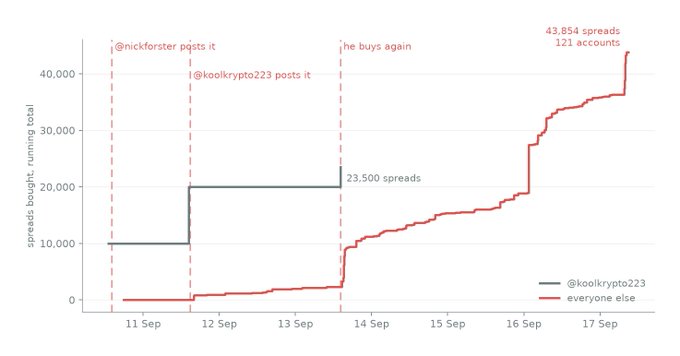 A line graph tracking 'spreads bought, running total' from September 11 to 17, showing two lines for '@koolkrypto223' (flat at 23,500) and 'everyone else' (rising sharply to 43,854 spreads across 121 accounts), with annotations noting when key users posted.