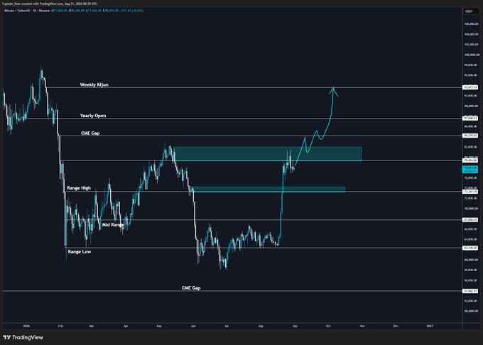 A Bitcoin candlestick chart displays $BTC on TradingView from January 2026 onward, highlighting key technical levels including Weekly Kijun, Yearly Open, CME Gap, Range High (85,500.00), Mid Range (80,763.99), Range Low (76,438.56), and a lower CME Gap near 70,200.00, with an arrow projecting a move toward the 90k target zone. The chart visually supports the bullish outlook noted in the post, showing price consolidating near 80k after rejecting the 85.5k resistance and holding above the 77k low, with an annotated setup eyeing a continuation higher into the monthly close.