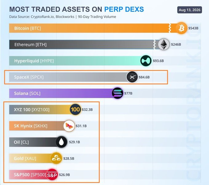 The image, titled "Most Traded Assets on Perp DEXs" (dated Aug 13, 2026), ranks top trading volumes with Bitcoin leading at $543B and Ethereum at $246B, while highlighting growing momentum for traditional assets like SpaceX ($84.6B), XYZ 100 ($32.3B), SK Hynix ($31.1B), Oil ($29.1B), Gold ($28.5B), and S&P500 ($26.9B)—visually reinforcing the post's claim that stocks, oil, and gold are rapidly gaining traction on decentralized exchanges.