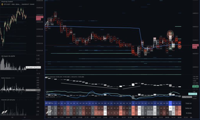 A TradingView chart for BTCUSDT (Binance) shows price action between ~$60,500 and $65,500 with a highlighted recent candle near $64,400, accompanied by an OB Depth tool, Delta Volume (currently -1.75) with an extreme reading of -10.075 at 01/05 05:30, and an AD/Diff tool at the bottom displaying volume delta percentages. The annotated candles near the right edge visually illustrate the accompanying analysis of selling pressure being absorbed by passive bids while asks stack above price ahead of today's NFP release.