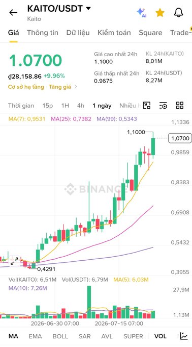 A cryptocurrency trading chart from Binance showing the KAITO/USDT pair priced at 1.0700, with a 9.96% increase and a candlestick chart showing an upward trend from 0.4291 to 1.0700.