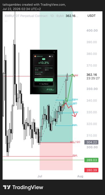 The image shows a TradingView chart of the XMR/USDT Perpetual Contract on Bybit, displaying price action around the 362.16 level with a +13.3% gain highlighted, along with key technical levels marked as PWH, WO, PWL, MO/OD, PMM, and PML. The chart visually supports the post's claim that XMR's path "was indeed clear" into the PMM (Pivot Monthly Mean) level, validating the earlier long calls that allegedly received little attention.