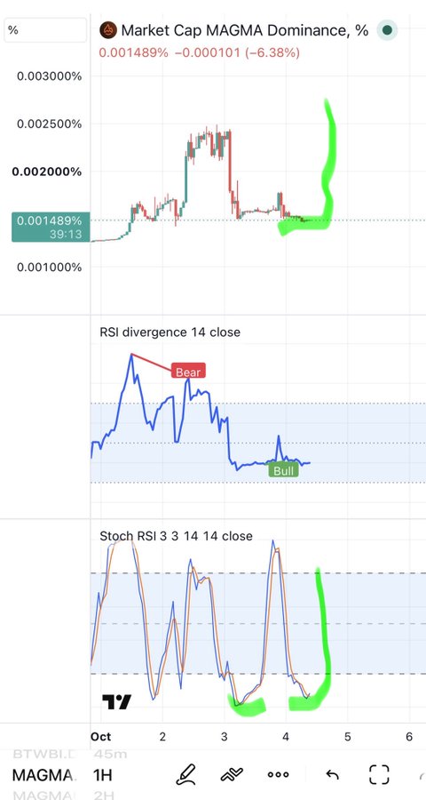 A TradingView chart showing 'Market Cap MAGMA Dominance, %' along with 'RSI divergence 14 close' and 'Stoch RSI 3 3 14 14 close' sub-charts, featuring green hand-drawn highlights on the BTWBLC/MAGMA pair on a 1H timeframe.