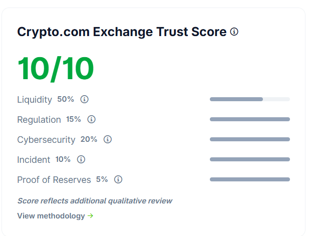 The image displays a cryptocurrency exchange trading score of 10/10, indicating an extremely high level of liquidity at this particular point in time. This suggests that users of the exchange have good access to funds when trading cryptocurrency, possibly due to market conditions or other factors. The post itself is titled "BREAKING NEWS @cryptocom hits @coingecko I assume this is due to improved liquidity" and it was shared on Twitter at 8:31.