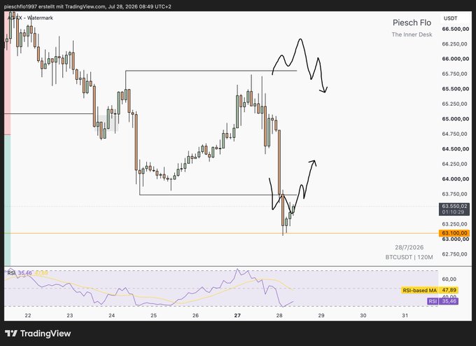 A TradingView chart of BTCUSDT shows candlestick price action with hand-drawn trend lines and arrows indicating potential future movements, with RSI values shown at the bottom.