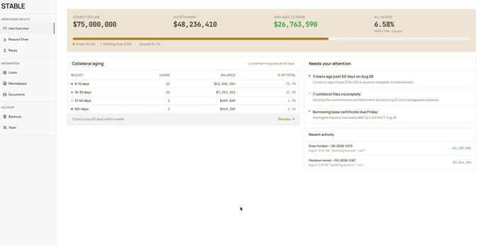 A dashboard for STABLE, a variable facility, showing committed ($75,000,000), outstanding ($48,236,410), and available to draw ($26,763,590) amounts, along with a collateral table broken down by bucket and recent activity logs.