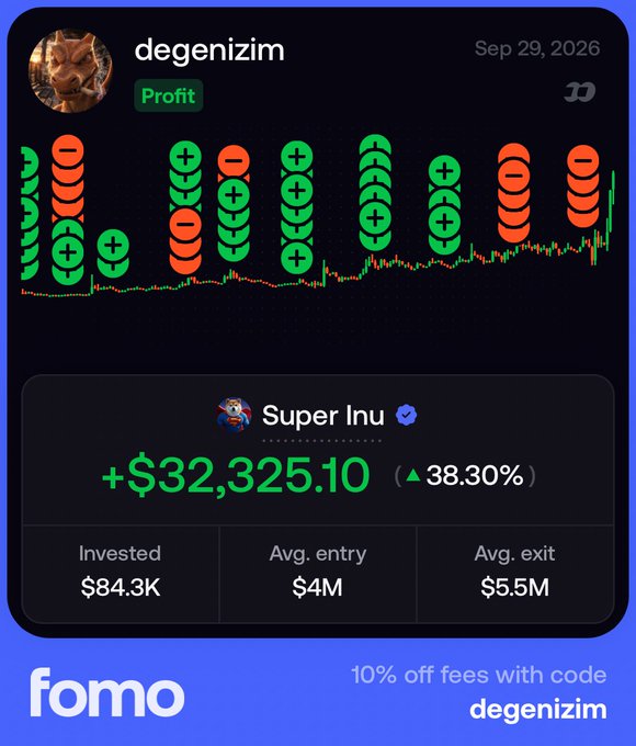 A trading performance graphic from 'fomo' showing a user 'degenizim' with profit of +$32,325.10 (38.30%) on Super Inu, with $84.3K invested and an average entry of $4M.