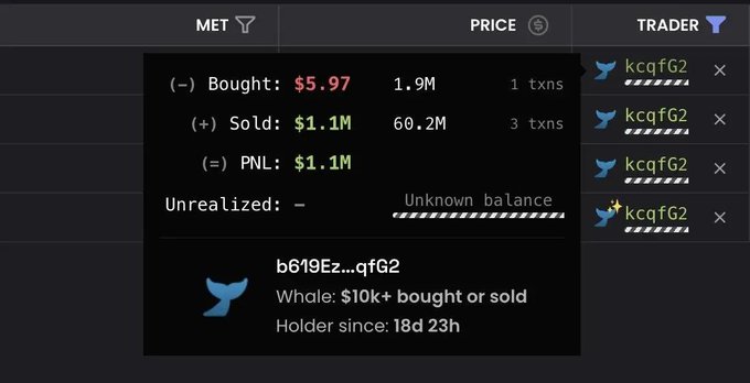 Cryptocurrency trading dashboard showing a token ('kcqfG2') with metrics including Bought: $5.97, Sold: $1.1M, PNL: $1.1M, and a whale alert for wallet 'b619Ez...qfG2' with $10k+ bought or sold.