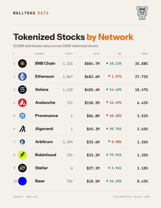 A 'WALLYDAO DATA' infographic titled 'Tokenized Stocks by Network' showing $2.36B distributed value across 3,959 tokenized stocks, led by BNB Chain (35.88%), Ethereum (27.72%), and Solana (18.47%).
