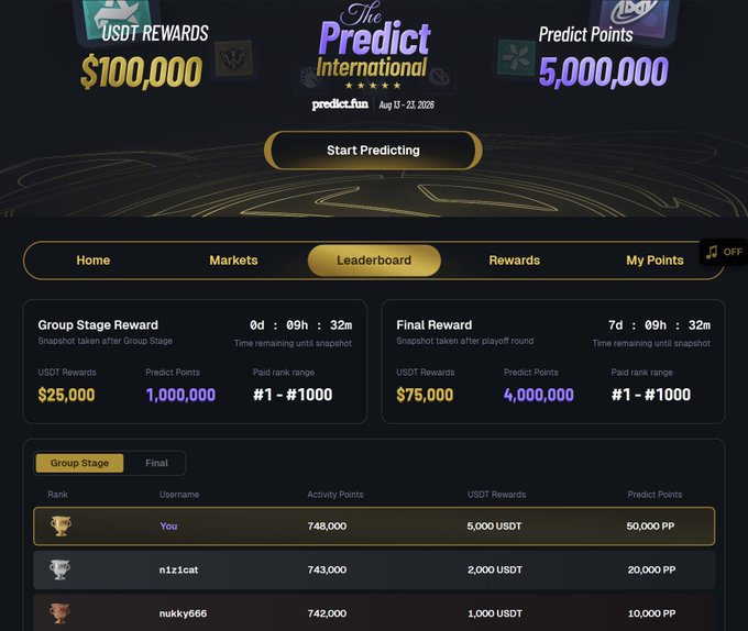A screenshot of the Predict.fun leaderboard showing the user "You" in 1st place with 748,000 activity points, earning 5,000 USDT and 50,000 Predict Points, displaying the Group Stage Reward ($25,000 USDT, 1,000,000 PP) with 6 days remaining, illustrating the user's successful win in the group stage prediction competition mentioned in the post.