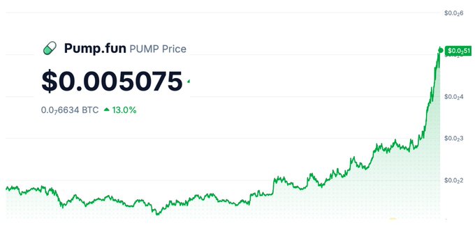 Price chart for Pump.fun (PUMP) token showing a current price of $0.005075, up 13.0%, with a green candlestick graph indicating a significant upward trend.