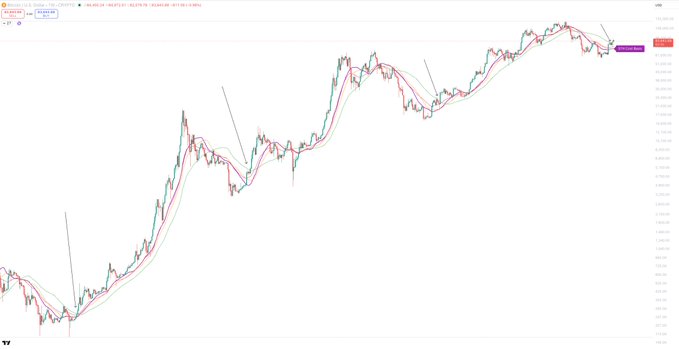 A candlestick chart of Bitcoin (BTCUSD) on TradingView displays recent price action around the $112,000 level, showing a 4% retracement from recent highs near $117,800, with the price still holding above the May peak. The chart visually illustrates the post's point about minor dips triggering bearish commentary despite the broader uptrend remaining intact, with visible arrows highlighting the recent pullback in an otherwise strong upward trajectory.