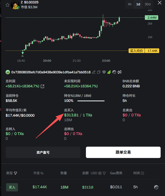 A trading interface showing a successful token investment with a candlestick chart displaying significant upward momentum, where the wallet 0x72608026efc7d0a9438e9039e1dfba41a7bb0518 made a $313.81 purchase of token "Z" ($0.00325) achieving +18,364.7% profit (~$58.5K), highlighted by a red arrow pointing to the purchase transaction.