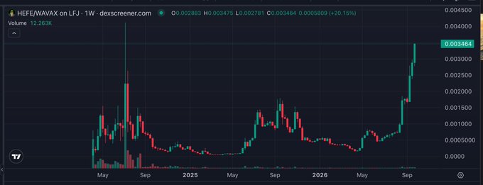 A cryptocurrency trading chart for 'HEFE/WAVAX on LFJ' displays a candlestick graph in 0.003464, showing significant price growth from May to September 2026.