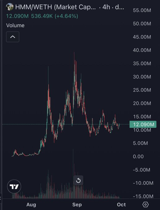 A TradingView chart shows HMM/WETH trading pair with a market cap of 12.090M, displaying 4.64% gain over the August-October period on a 4-hour timeframe.