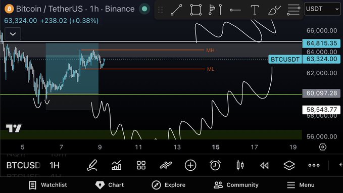 The image shows a graph of BTC/ETH prices over time, with Bitcoin being on the x-axis and Ethereum on the y-axis. The chart displays various peaks and valleys indicating price fluctuations, and there are lines representing different time periods for both Bitcoin (BTC) and Ethereum (ETH). In the accompanying post, it suggests that the focus should be on the Bitcoin graph, as indicated by the text "bitcoin". Additionally, it encourages exploring other Bitcoin ranges or analyzing its performance in comparison to other cryptocurrencies. The post highlights a potential opportunity for gaining higher gains from BTC, but emphasizes caution and thorough research before making any investment decisions.