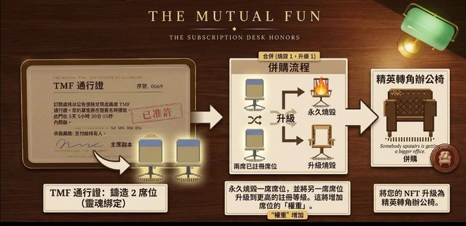 A graphic titled "THE MUTUAL FUN" explains a subscription process in Chinese for TMF membership, showing a flow from holding an NFT pass to upgrading seats and eventually obtaining an NFT chair.