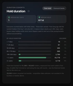 A dark-themed data dashboard titled 'Hold duration' showing 'DURATION COHORTS' with metrics including 'MEDIAN BUY DAYS' at 1 and 'MEDIAN HOLD' at '611d', listing holder distribution percentages across various time ranges.