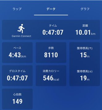 A Garmin Connect data screen in Japanese showing a workout summary: time 0:47:07, distance 10.01 km, pace 4:43/km, 8110 steps, 15m elevation gain, 546 kcal burned, and 149 bpm heart rate.