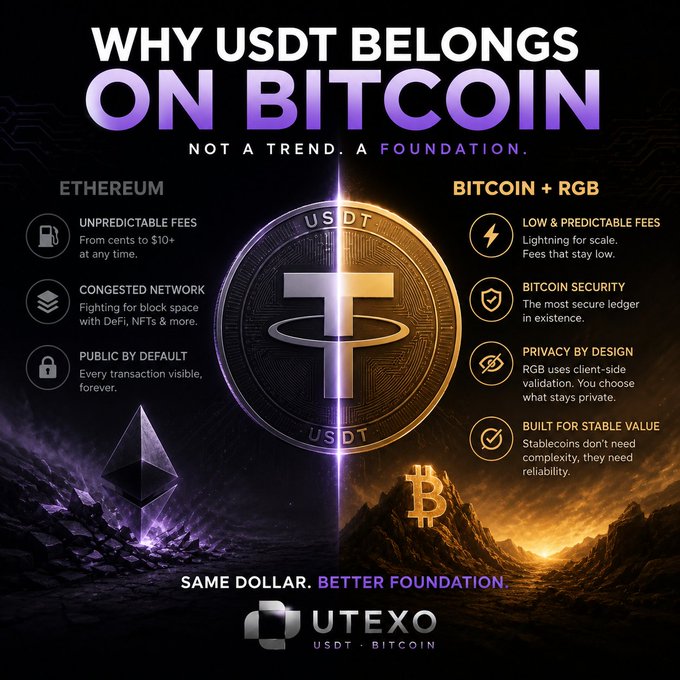 A promotional poster by UTEXO titled "WHY USDT BELONGS ON BITCOIN - NOT A TREND. A FOUNDATION," comparing Ethereum's drawbacks with Bitcoin + RGB benefits like low fees, security, privacy, and stable value, with the slogan "SAME DOLLAR. BETTER FOUNDATION."