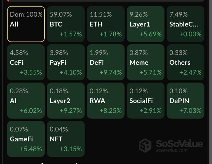 A cryptocurrency market heatmap from SoSoValue showing various crypto categories including BTC, ETH, Layer1, and Meme with their percentage changes.