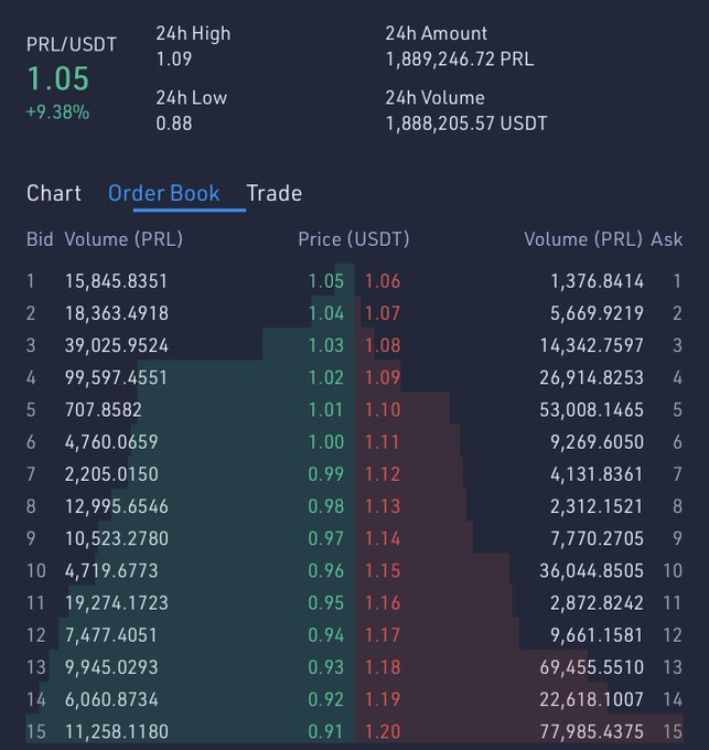 An order book for PRL/USDT trading on what appears to be the Oyster Pearl SafeTrade DEX, showing a current price of 1.05 USDT (up 9.38%) with a 24h high of 1.09, 24h low of 0.88, and 24h volume of 1,888,205.57 USDT, featuring shallow bid/ask depths with fragmented liquidity (e.g., 707 PRL at 1.01 bid vs. 53,008 PRL at 1.10 ask), visually illustrating the post's point about cumbersome OTC-style trading and illiquid conditions for the Oyster Pearl token.