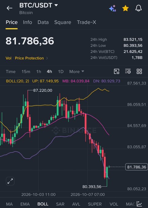 A Binance BTC/USDT price chart shows Bitcoin trading at $81,786.36, with a 24-hour high of $82,521.15 (though not reaching $82,000 on this 4h view) — the image appears to visually support the poster's claim that BTC pumped to $82,000 to trigger their $10,000 Bitcoin giveaway promotion.