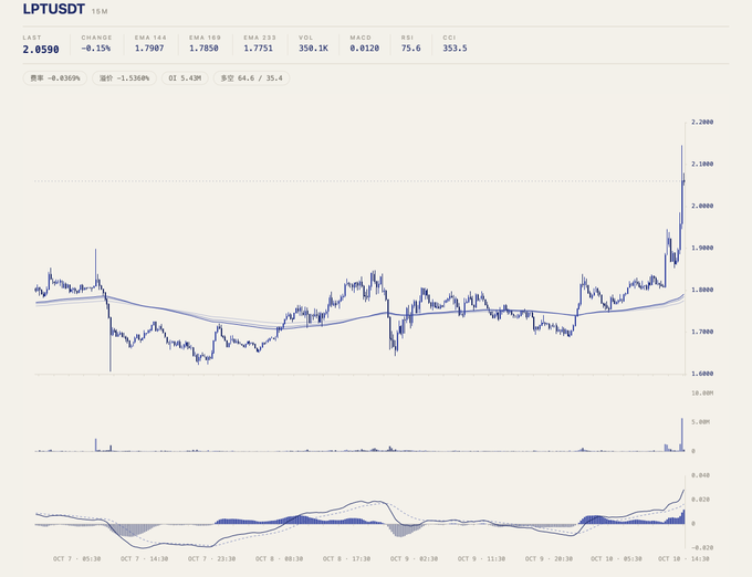 A cryptocurrency trading chart for 'LPTUSDT' displays price action around 2.0590 with a recent sharp upward spike, showing indicators like EMA 144 at 1.7907, EMA 169 at 1.7858, and MACD at 0.0120.