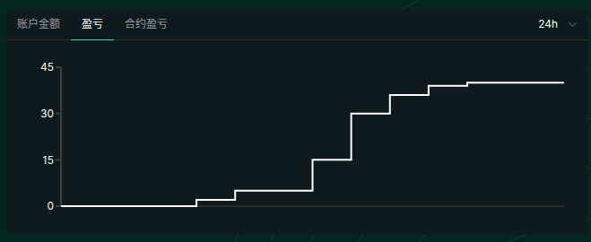 A 24-hour profit/loss line graph in dark mode, showing a step-like upward trend from 0 to approximately 40 on the y-axis.