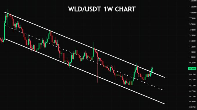 A weekly candlestick chart for WLD/USDT shows the cryptocurrency breaking above the upper boundary of a long-term descending channel, currently trading around $0.5004 after recently surging from the channel's lower support near $0.20. The breakout suggests a potential trend reversal, supporting the post's speculation of an upcoming WLD pump.