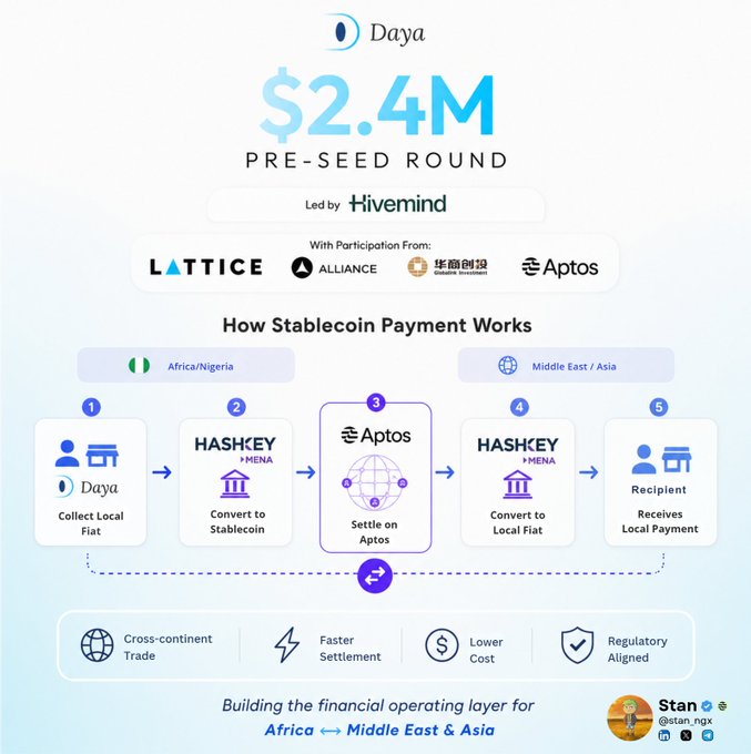 Daya has raised $2.4M in a pre-seed round led by Hivemind, with participation from Lattice, Alliance, Globalink Investment, and Aptos, building a cross-border stablecoin payment solution connecting Africa and the Middle East/Asia via a 5-step flow: local fiat collection, conversion to stablecoin (HashKey MENA), settlement on Aptos, conversion back to local fiat, and recipient payout—enabling cross-continent trade, faster settlement, lower cost, and regulatory alignment.