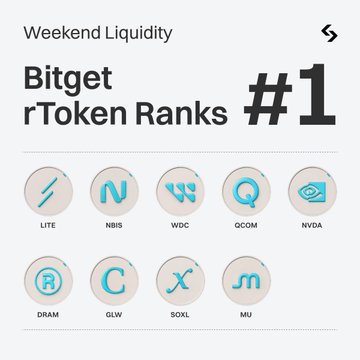 A graphic titled "Weekend Liquidity" declares "Bitget rToken Ranks #1," displaying nine circular icons for tokenized stocks including LITE, NBIS, WDC, QCOM, NVDA, DRAM, GLW, SOXL, and MU, supporting the claim of Bitget's leading AI-themed tokenized stock liquidity.