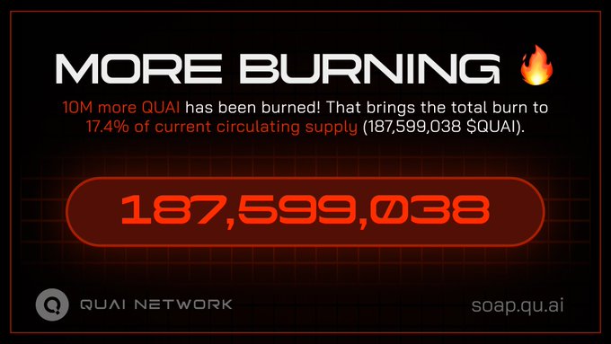 A promotional graphic from QUAI Network announcing the burning of 10 million QUAI tokens, bringing the total burned supply to 187,599,038 QUAI (approximately 17.4% of circulating supply), displayed prominently alongside the QUAI Network logo and soap.quai.ai branding. The image visually reinforces the post's message about SOAP's ongoing token burn initiative with a fiery design and clear metric display.