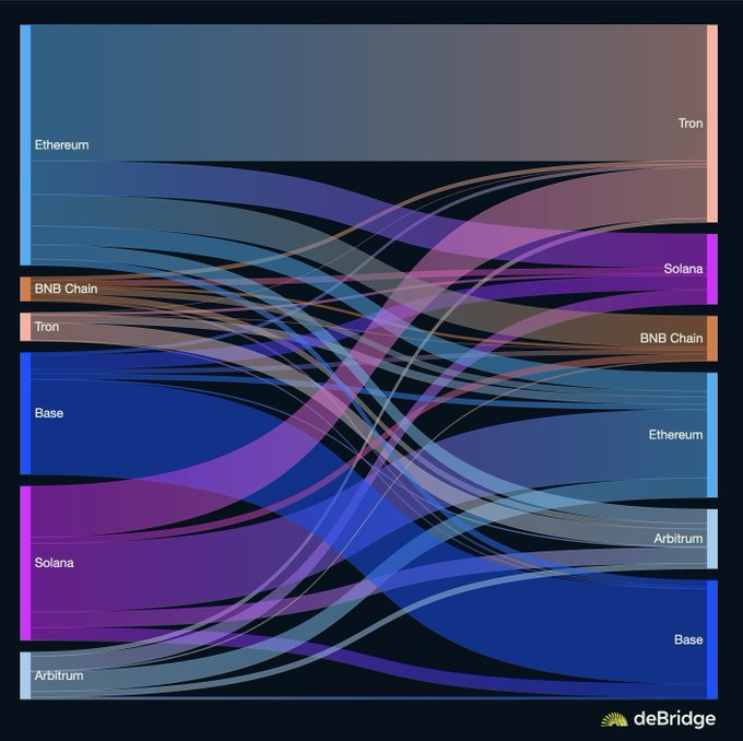 A Sankey diagram from deBridge visualizes cross-chain stablecoin flows between major blockchain networks, including Ethereum, BNB Chain, Tron, Base, Solana, and Arbitrum, with Tron appearing as the largest recipient on the right side. The chart's dominant flows converging on Tron illustrate the post's point about accelerating stablecoin migration into the TRON network over the past 7 days.
