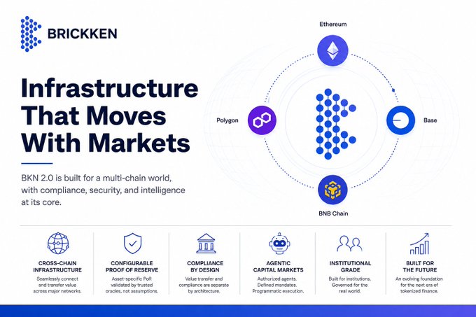 A promotional graphic for BRICKKEN titled 'Infrastructure That Moves With Markets' showcasing their multi-chain compatibility with Ethereum, Polygon, Base, and BNB Chain.
