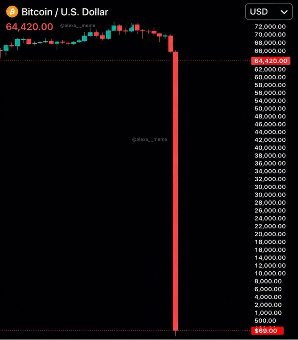 A cryptocurrency chart showing Bitcoin/USD with a dramatic price crash displayed as a long red candlestick plummeting from $64,420 to $69.