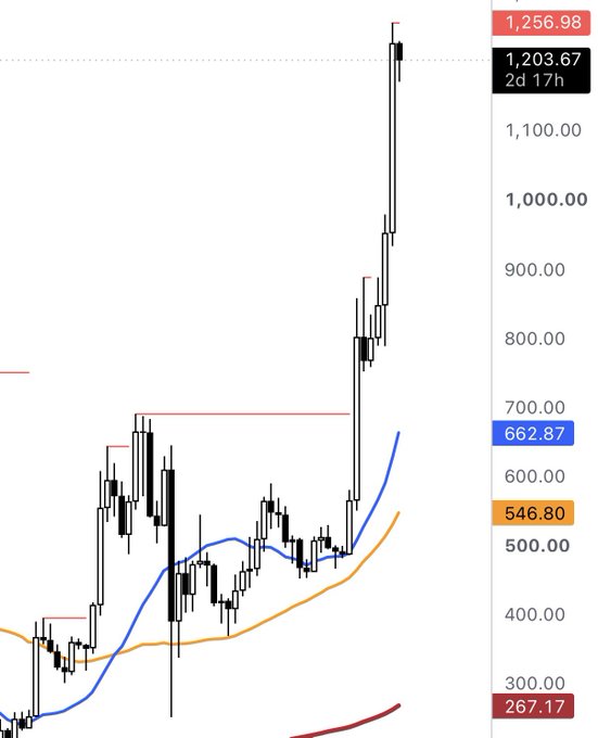 A candlestick price chart showing a cryptocurrency's dramatic rally from around $267 to $1,256.98, with the price nearly quintupling over roughly two months from a June low near $240 to a peak above $1,250—visually confirming the post's claim of an explosive ~5x surge in just two months.